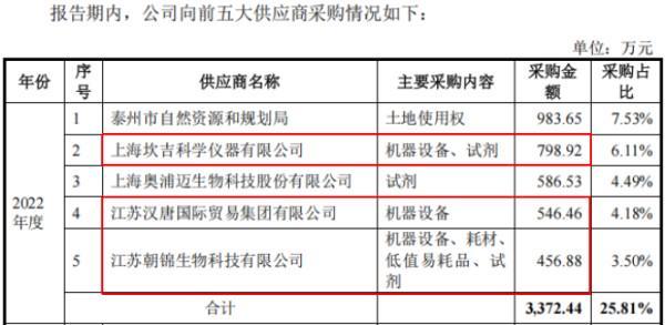 百英生物IPO：研发费用归集准确性再遭问询、两版招股书供应商信息不一致(图5)