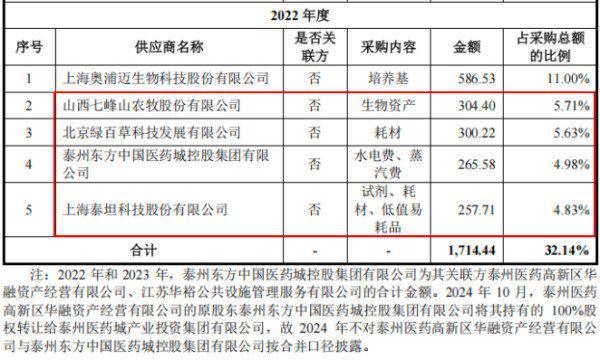 百英生物IPO：研发费用归集准确性再遭问询、两版招股书供应商信息不一致(图4)