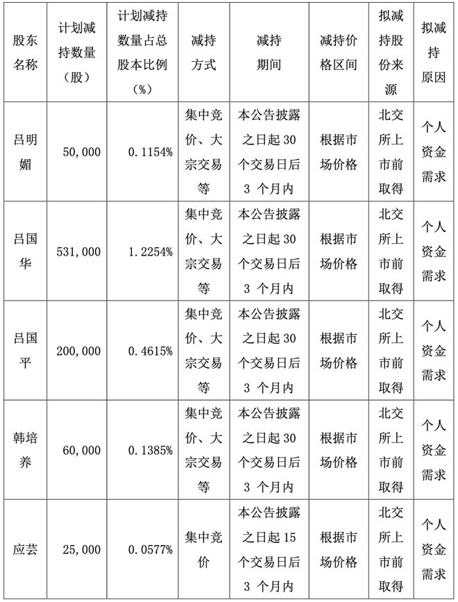 博迅生物实控人一致行动人及董秘集体拟减持公司2025年营收净利双降(图1)