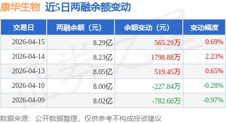 康华生物：4月15日融资净买入51991万元连续3日累计净买入282283万元(图2)