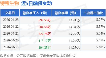 特宝生物：4月23日融资净买入69753万元连续3日累计净买入17049万元(图1)