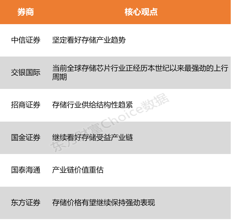 全球存储市场开启“超级周期”行业有望迎历史性发展机遇(图1)