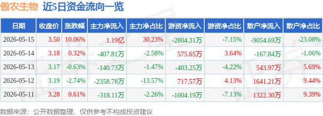 5月15日傲农生物（603363）涨停分析：销量高增、预重整进展驱动(图1)