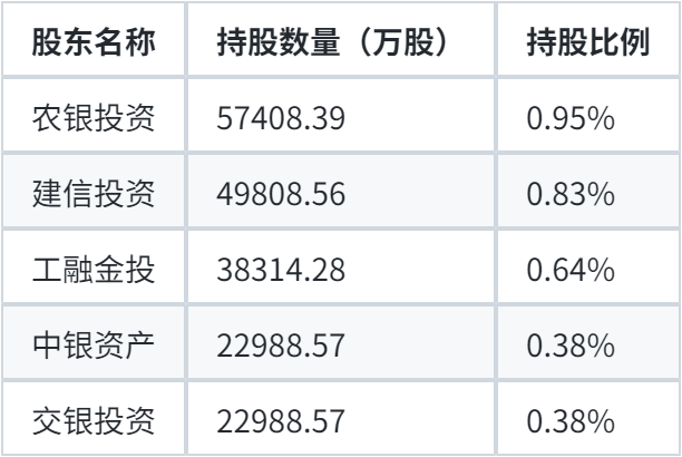 果断投资！五大国有银行AIC悄然齐聚存储双雄股东名单(图1)