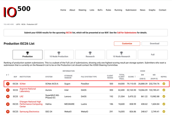 我国自研全闪存储系统！中科曙光ParaStorF9000斩获IO500双料冠军(图1)