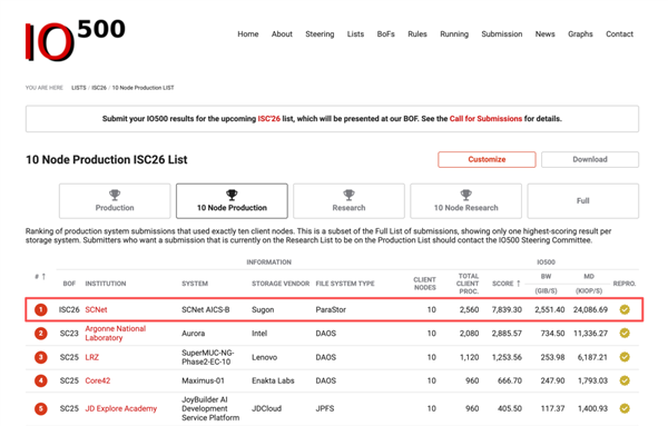 我国自研全闪存储系统！中科曙光ParaStorF9000斩获IO500双料冠军(图2)