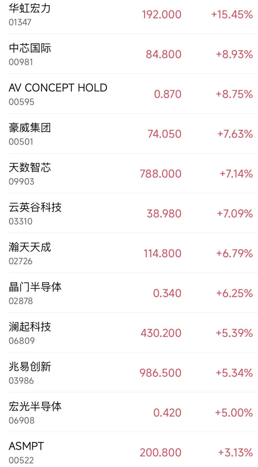 港股止跌反弹三大指数齐涨存储、半导体大涨(图3)