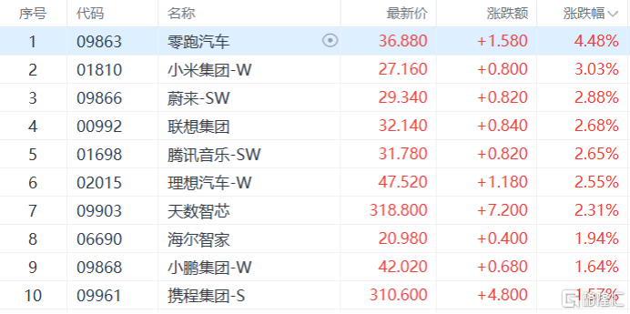 港股收评：恒指、国指终结5连跌！生物医药股狂欢存储芯片股承压(图3)