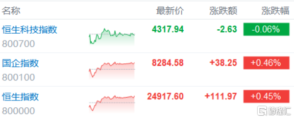 港股收评：恒指、国指终结5连跌！生物医药股狂欢存储芯片股承压(图1)