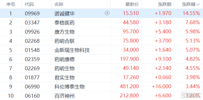 港股收评：恒指、国指终结5连跌！生物医药股狂欢存储芯片股承压(图4)