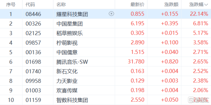 港股收评：恒指、国指终结5连跌！生物医药股狂欢存储芯片股承压(图7)