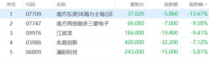 港股收评：恒指、国指终结5连跌！生物医药股狂欢存储芯片股承压(图8)