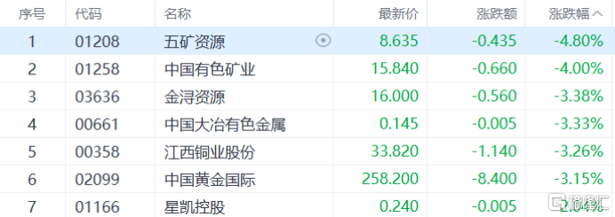港股收评：恒指、国指终结5连跌！生物医药股狂欢存储芯片股承压(图9)