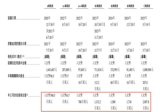 天辰生物冲刺港股：估值5年增长四倍东方富海投资、石药仙瞳参投(图3)