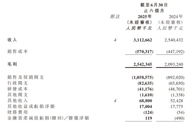 华熙生物VS巨子生物：两个“女首富”的业务模式与技术路线分歧(图2)