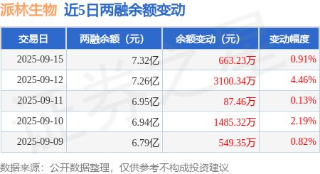 派林生物：9月15日融资净买入68184万元连续3日累计净买入387963万元(图3)