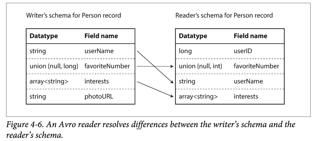 DDIA精读｜性能好的编码如何设计？以常见的编码工具JSON、CSV等为例(图4)