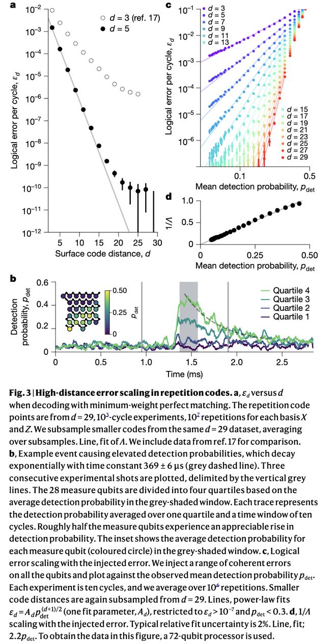 量子纠错低于表面码阈值(图5)