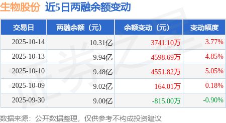 生物股份：10月14日融资净买入36723万元连续3日累计净买入128亿元(图3)