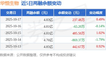 华恒生物：10月17日融资买入256106万元融资融券余额483亿元(图3)