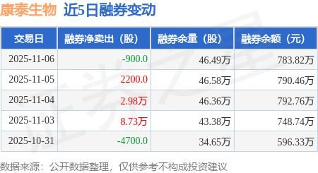 康泰生物：11月6日融资净买入57214万元连续3日累计净买入123064万元(图2)