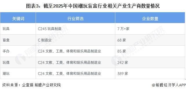 【前瞻分析】2025年中国潮玩盲盒IP供应情况及行业发展趋势分析(图2)