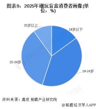 【前瞻分析】2025年中国潮玩盲盒IP供应情况及行业发展趋势分析(图3)