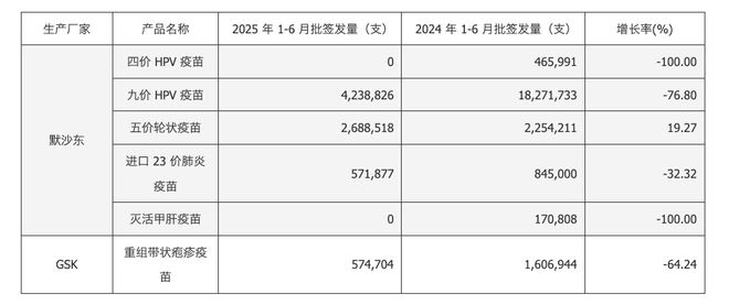 协会出手“反内卷”！疫苗跌至“奶茶价”智飞生物等巨头业绩下滑(图3)