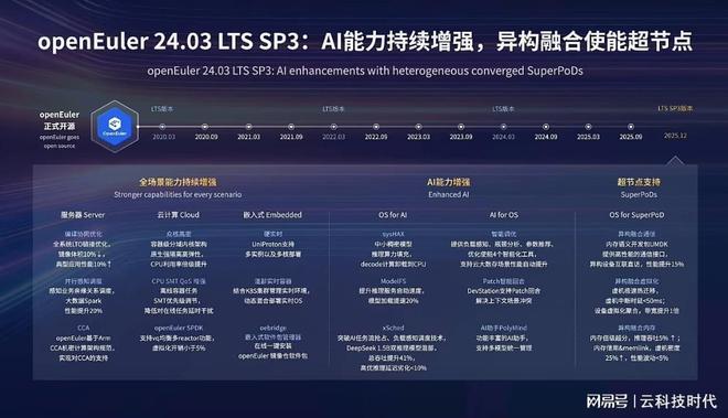 在计算架构黄金爆发期openEuler发布面向超节点的操作系统(图3)